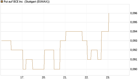 Put auf BCE Inc [Morgan Stanley & Co. Int. plc] Chart
