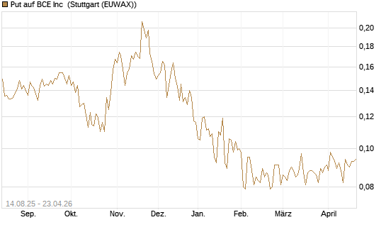 Put auf BCE Inc [Morgan Stanley & Co. Int. plc] Chart