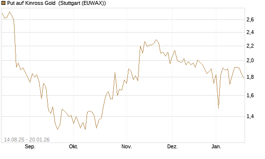 Put auf Kinross Gold [Morgan Stanley & Co. Int. plc] Chart