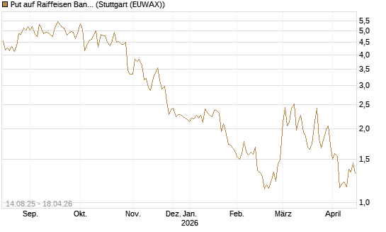 Put auf Raiffeisen Bank [Morgan Stanley & Co. Int. plc] Chart