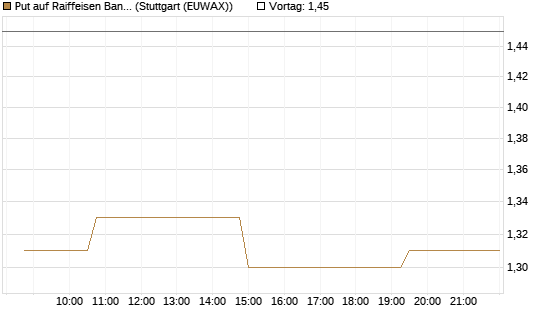 Put auf Raiffeisen Bank [Morgan Stanley & Co. Int. plc] Chart