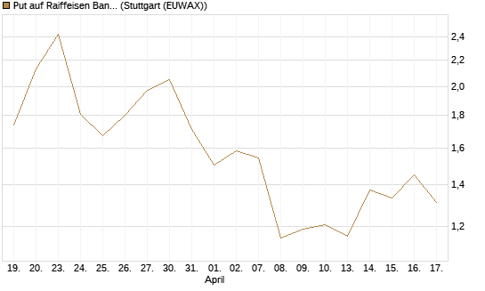Put auf Raiffeisen Bank [Morgan Stanley & Co. Int. plc] Chart