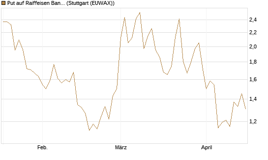 Put auf Raiffeisen Bank [Morgan Stanley & Co. Int. plc] Chart