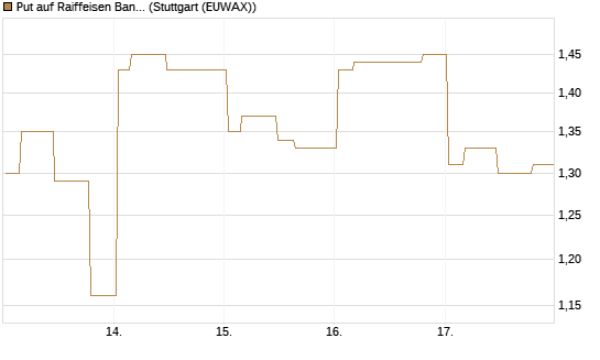 Put auf Raiffeisen Bank [Morgan Stanley & Co. Int. plc] Chart
