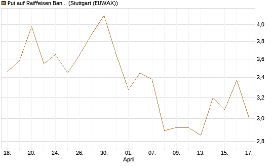 Put auf Raiffeisen Bank [Morgan Stanley & Co. Int. plc] Chart