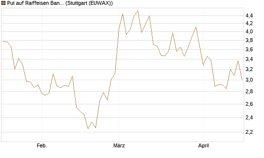 Put auf Raiffeisen Bank [Morgan Stanley & Co. Int. plc] Chart