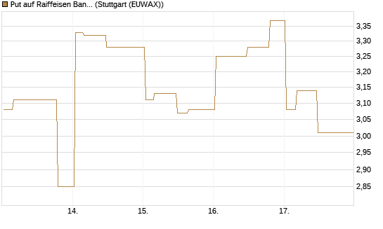 Put auf Raiffeisen Bank [Morgan Stanley & Co. Int. plc] Chart