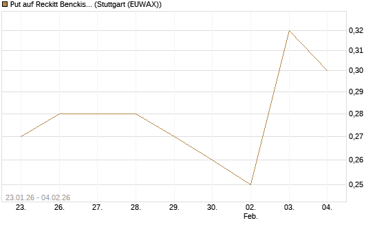 Put auf Reckitt Benckiser [Morgan Stanley & Co. Int. plc] Chart