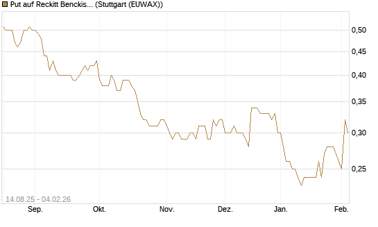 Put auf Reckitt Benckiser [Morgan Stanley & Co. Int. plc] Chart