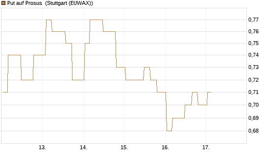 Put auf Prosus [Morgan Stanley & Co. Int. plc] Chart
