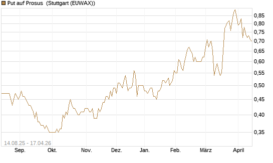 Put auf Prosus [Morgan Stanley & Co. Int. plc] Chart