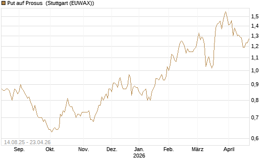 Put auf Prosus [Morgan Stanley & Co. Int. plc] Chart