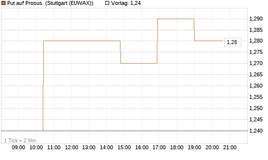 Put auf Prosus [Morgan Stanley & Co. Int. plc] Chart