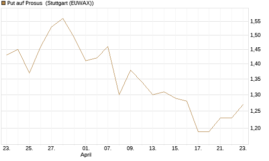 Put auf Prosus [Morgan Stanley & Co. Int. plc] Chart