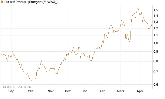 Put auf Prosus [Morgan Stanley & Co. Int. plc] Chart