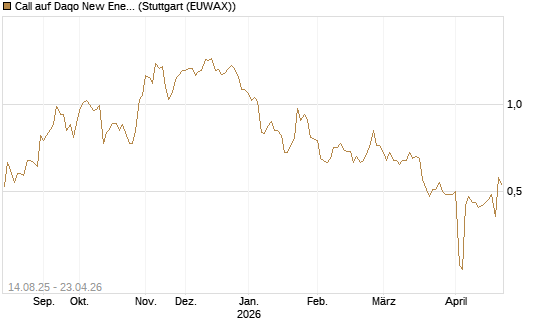 Call auf Daqo New Energy [Morgan Stanley & Co. Int. plc] Chart