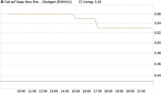 Call auf Daqo New Energy [Morgan Stanley & Co. Int. plc] Chart