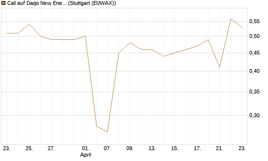 Call auf Daqo New Energy [Morgan Stanley & Co. Int. plc] Chart