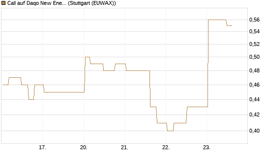 Call auf Daqo New Energy [Morgan Stanley & Co. Int. plc] Chart