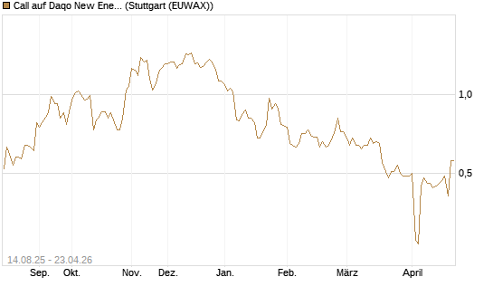 Call auf Daqo New Energy [Morgan Stanley & Co. Int. plc] Chart