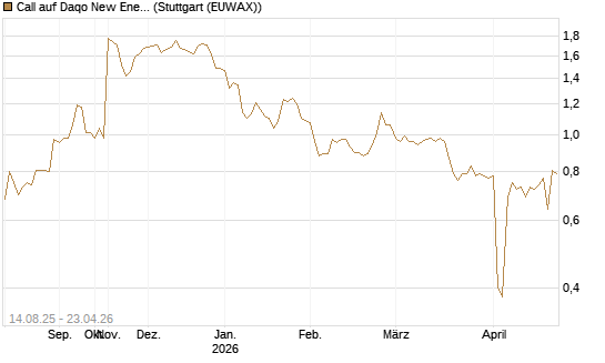 Call auf Daqo New Energy [Morgan Stanley & Co. Int. plc] Chart