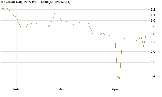 Call auf Daqo New Energy [Morgan Stanley & Co. Int. plc] Chart