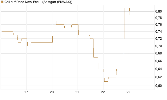 Call auf Daqo New Energy [Morgan Stanley & Co. Int. plc] Chart