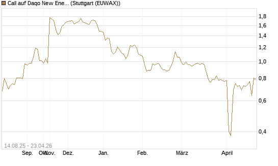 Call auf Daqo New Energy [Morgan Stanley & Co. Int. plc] Chart