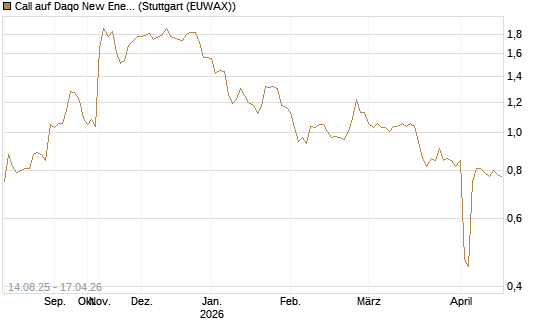 Call auf Daqo New Energy [Morgan Stanley & Co. Int. plc] Chart