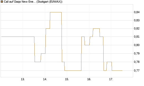 Call auf Daqo New Energy [Morgan Stanley & Co. Int. plc] Chart