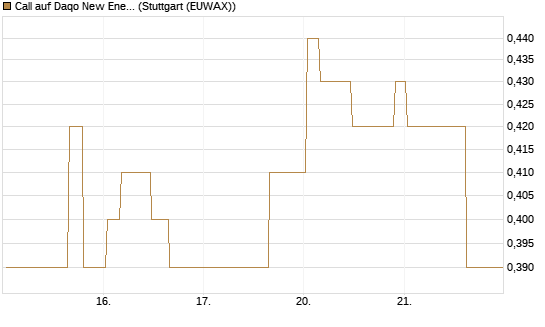 Call auf Daqo New Energy [Morgan Stanley & Co. Int. plc] Chart
