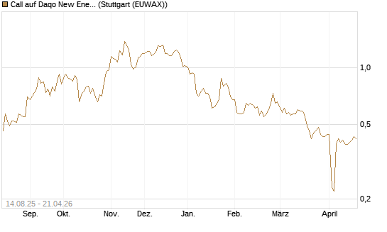Call auf Daqo New Energy [Morgan Stanley & Co. Int. plc] Chart