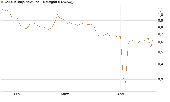 Call auf Daqo New Energy [Morgan Stanley & Co. Int. plc] Chart