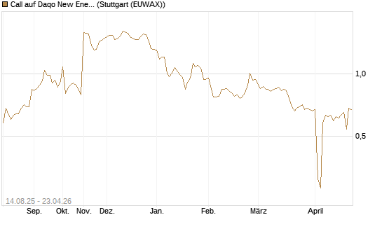 Call auf Daqo New Energy [Morgan Stanley & Co. Int. plc] Chart