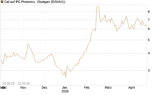Call auf IPG Photonics [Morgan Stanley & Co. Int. plc] Chart