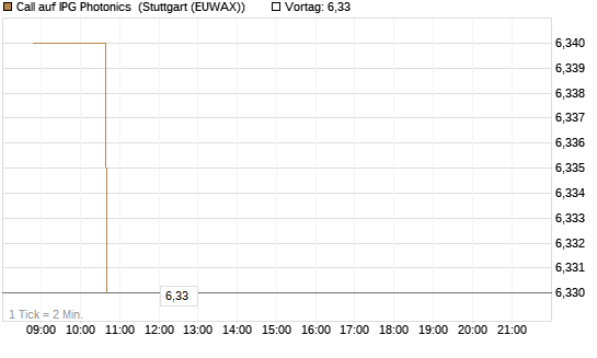 Call auf IPG Photonics [Morgan Stanley & Co. Int. plc] Chart