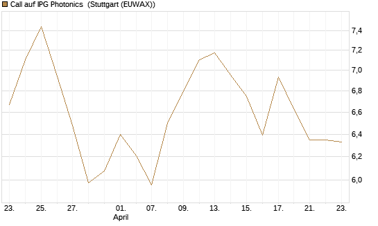 Call auf IPG Photonics [Morgan Stanley & Co. Int. plc] Chart