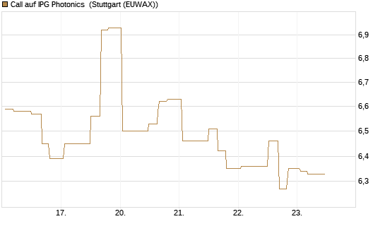 Call auf IPG Photonics [Morgan Stanley & Co. Int. plc] Chart