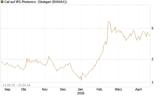 Call auf IPG Photonics [Morgan Stanley & Co. Int. plc] Chart