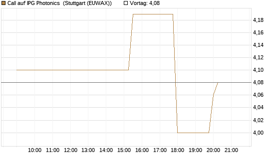 Call auf IPG Photonics [Morgan Stanley & Co. Int. plc] Chart