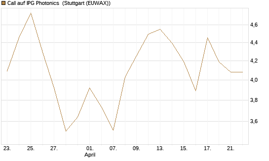 Call auf IPG Photonics [Morgan Stanley & Co. Int. plc] Chart