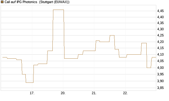 Call auf IPG Photonics [Morgan Stanley & Co. Int. plc] Chart