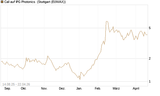 Call auf IPG Photonics [Morgan Stanley & Co. Int. plc] Chart