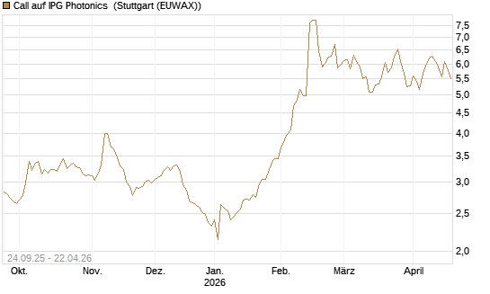 Call auf IPG Photonics [Morgan Stanley & Co. Int. plc] Chart