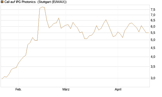 Call auf IPG Photonics [Morgan Stanley & Co. Int. plc] Chart
