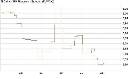Call auf IPG Photonics [Morgan Stanley & Co. Int. plc] Chart