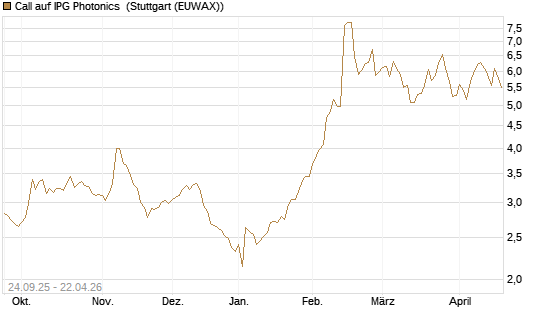 Call auf IPG Photonics [Morgan Stanley & Co. Int. plc] Chart