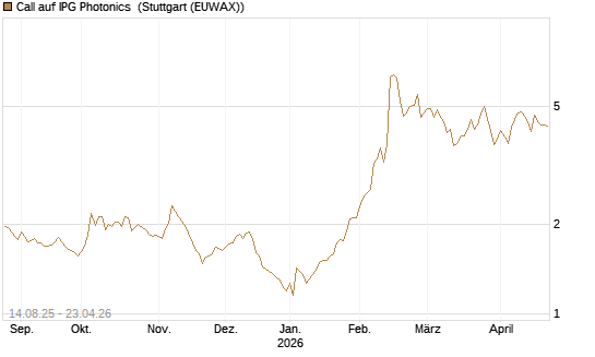 Call auf IPG Photonics [Morgan Stanley & Co. Int. plc] Chart