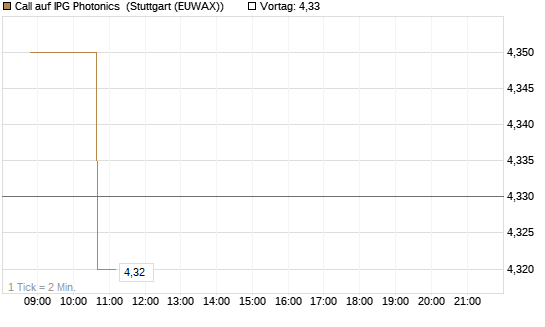 Call auf IPG Photonics [Morgan Stanley & Co. Int. plc] Chart