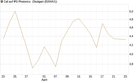 Call auf IPG Photonics [Morgan Stanley & Co. Int. plc] Chart
